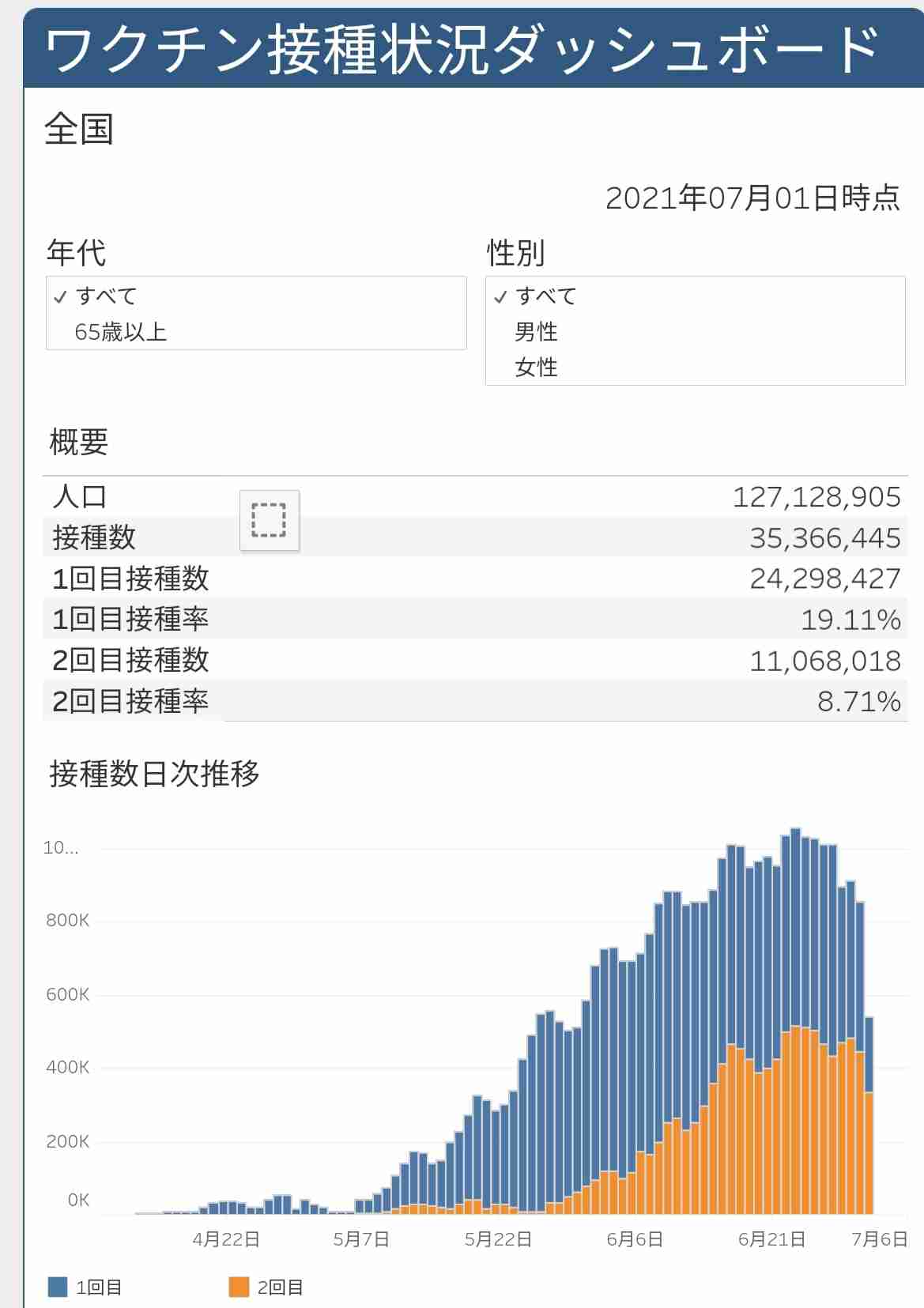 新型コロナ 東京都で新たに716人の感染確認 重症患者は50人