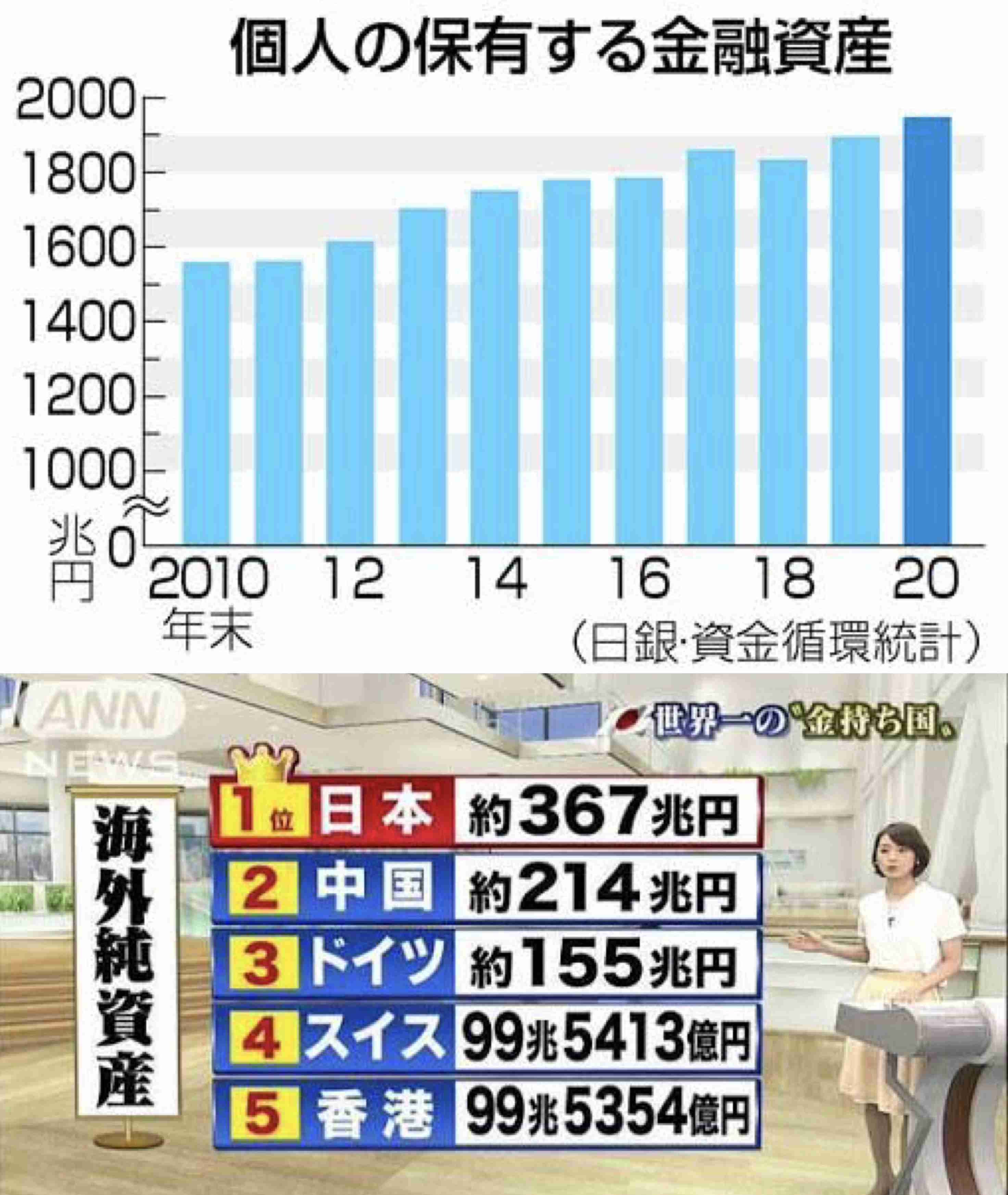 昨年度税収60兆円で過去最高　補正財源の期待