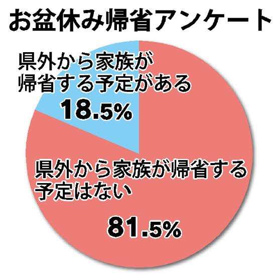 お盆休みあるある！