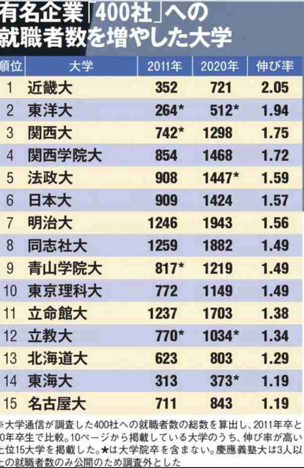 大学生の就職内定率80.5％　コロナ禍で公務員志望増