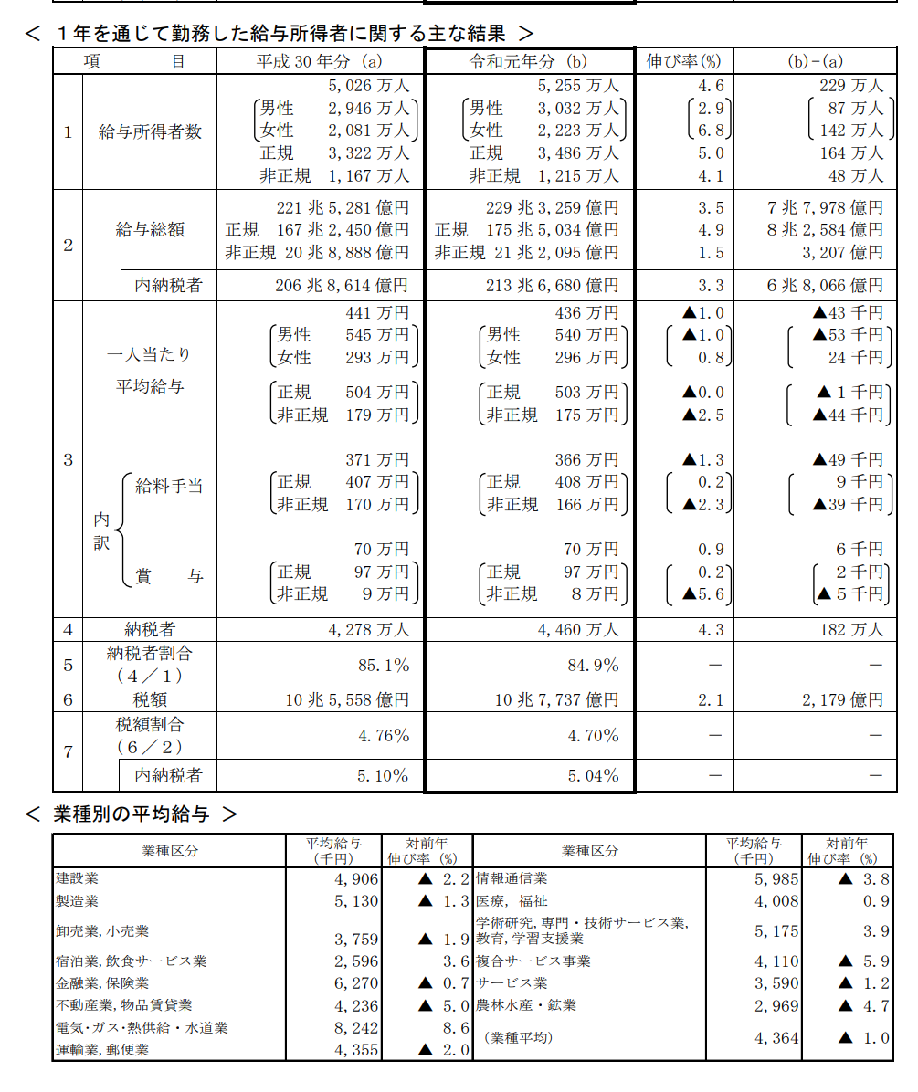 大学生の就職内定率80.5％　コロナ禍で公務員志望増