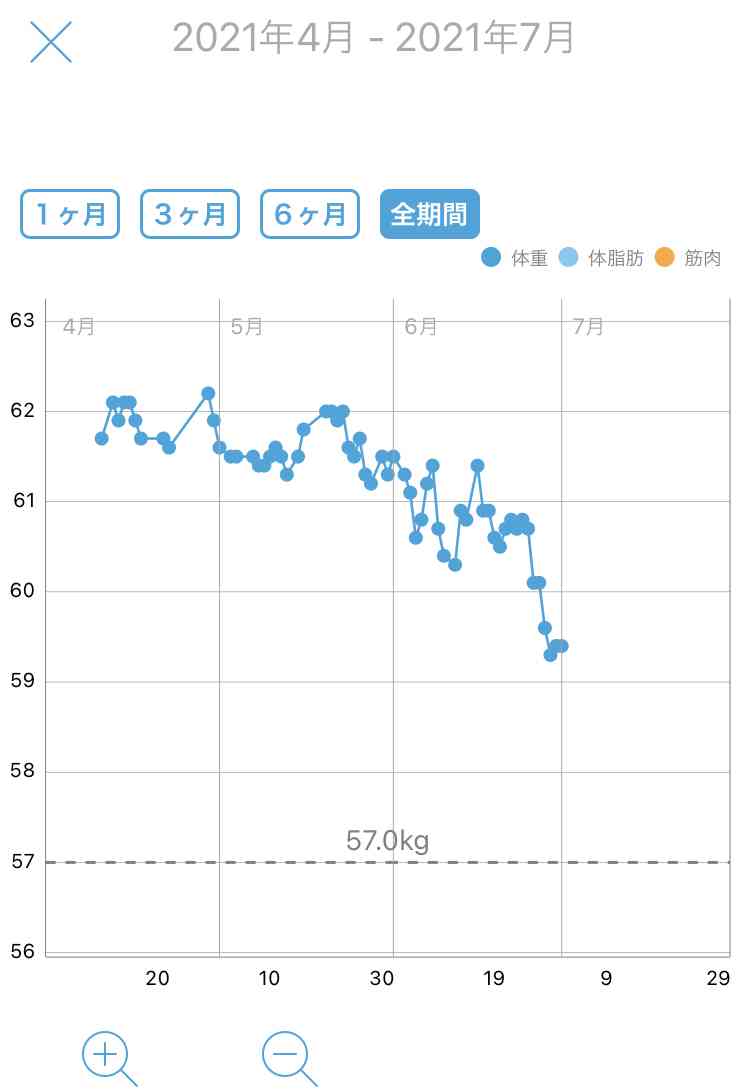 60kg台の人がダイエットに励むトピpart2