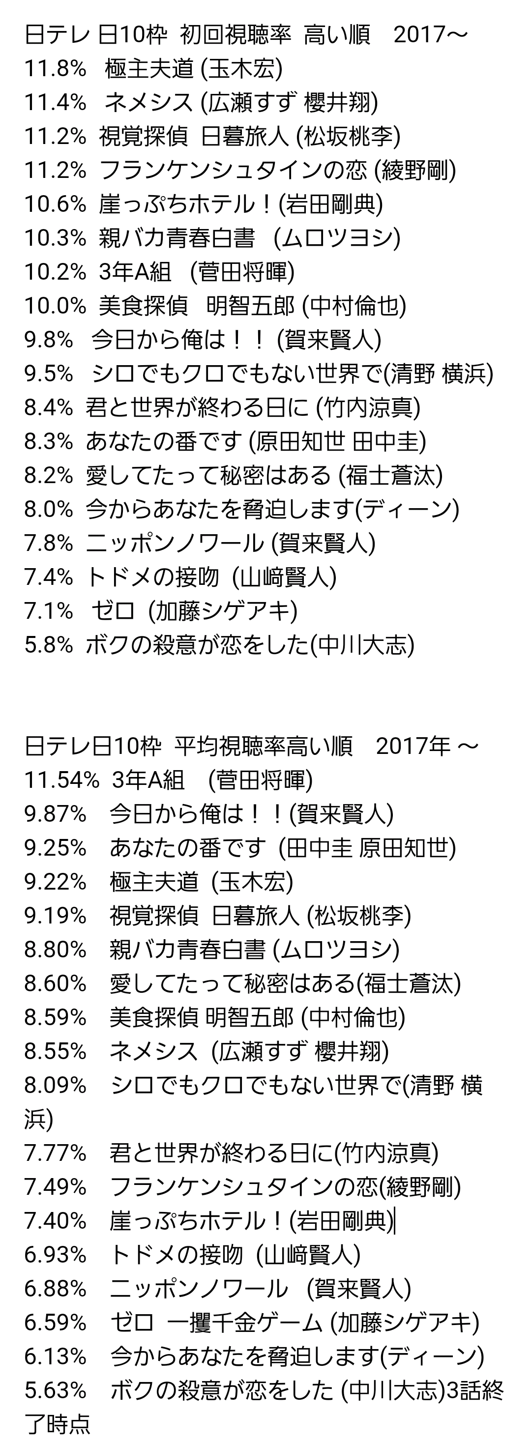 「ボクの殺意が恋をした」は苦しいスタート　新木優子は“低視聴率女優”なのか