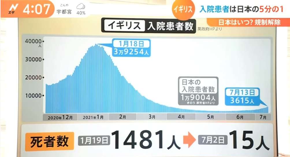 タイでコロナ感染が急拡大 7日以降だけで在留邦人6人が死亡