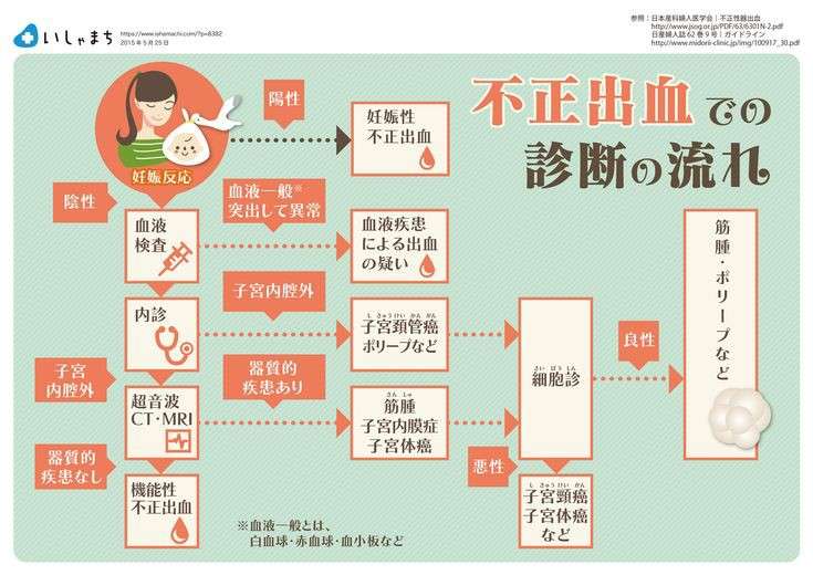 不正出血 ガールズちゃんねる Girls Channel