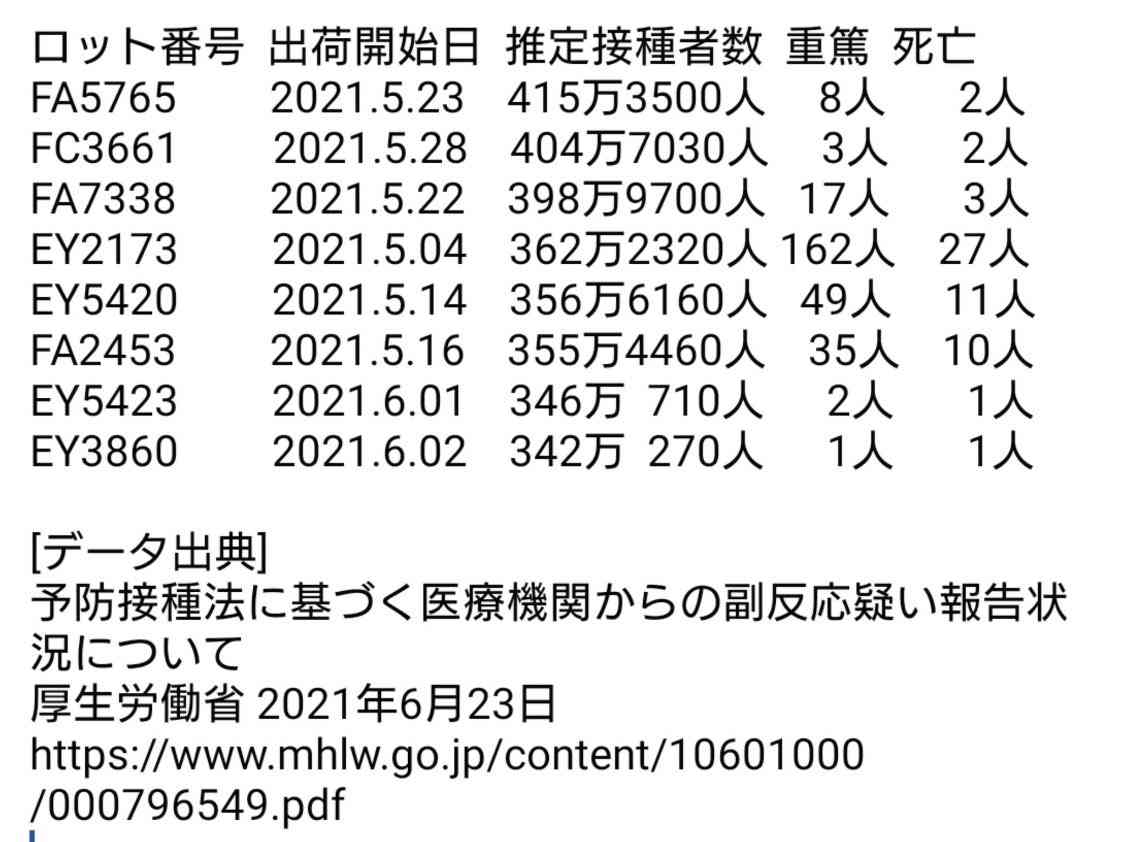 ファイザー接種後に死亡、「因果関係を否定できない」初報告…厚労省検討会