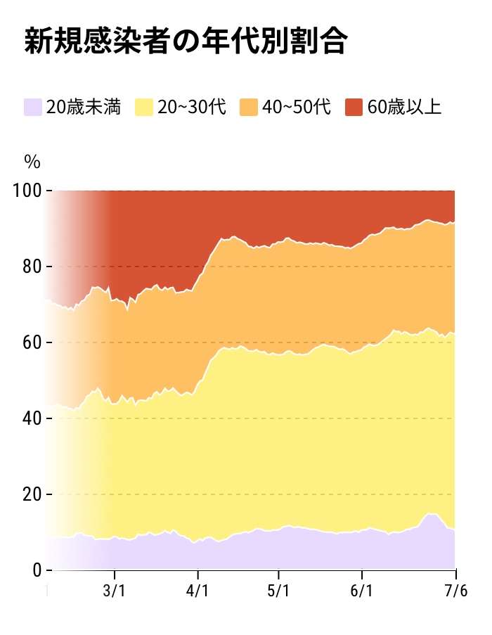 新型コロナ 東京都で新たに920人の感染確認