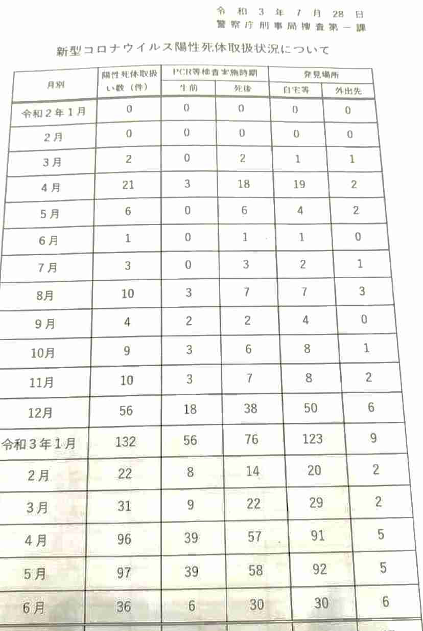 東京都内で自宅療養者が初めて1万人超える