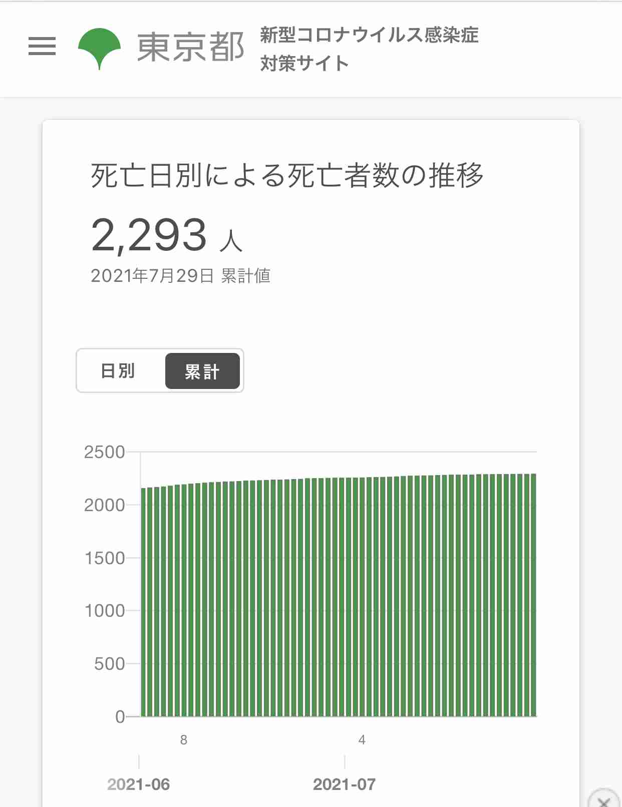 東京都内で自宅療養者が初めて1万人超える