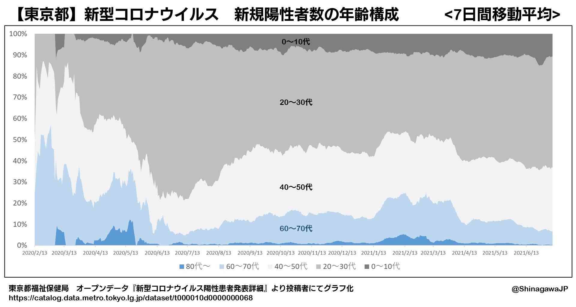 小池知事「東京のコロナ対策は50代問題」…重症者の4割が40~50代に
