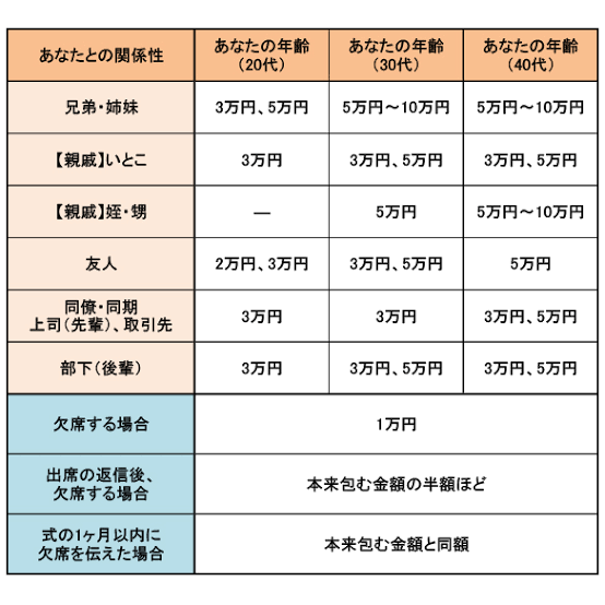 義家族への結婚祝い
