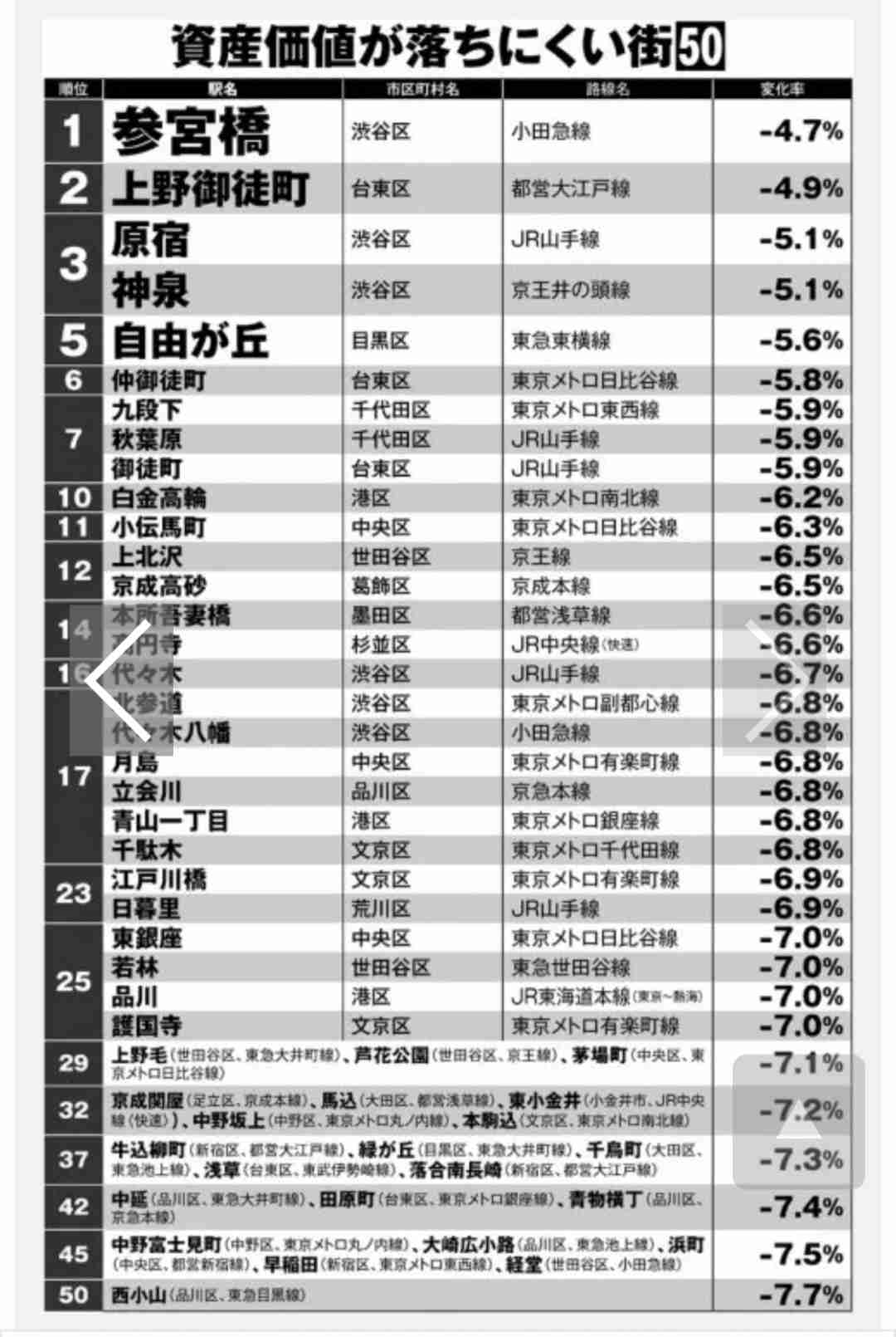 首都圏の「人気急上昇駅」ランキング！ 3位「辻堂駅」、2位「向ケ丘遊園駅」、1位は？