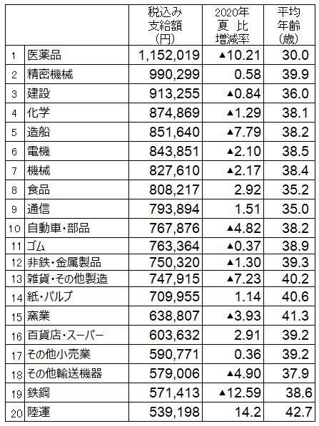 国家公務員 夏のボーナス支給 平均約66万1100円 9年ぶりに減少
