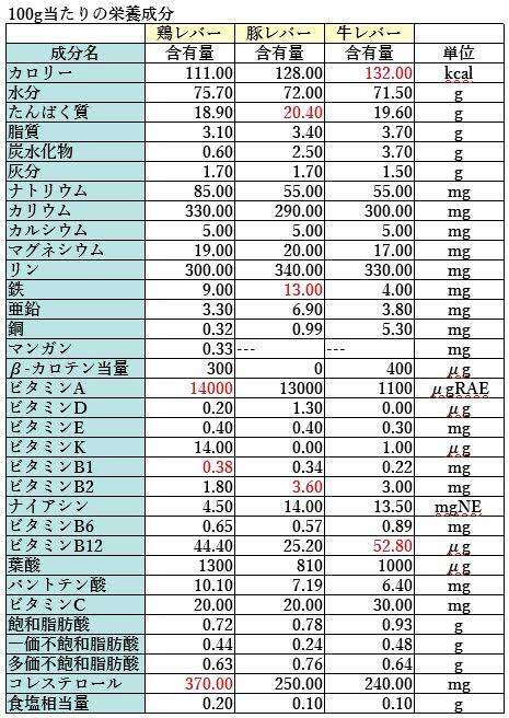 栄養不足かな？と思ったら食べるメニュー【体調は◎】
