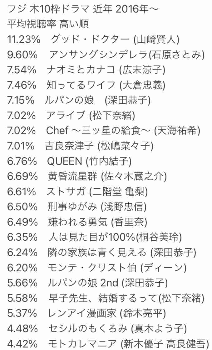 ジャニーズWEST・重岡大毅が主演「＃家族募集します」初回世帯視聴率7・7%でスタート