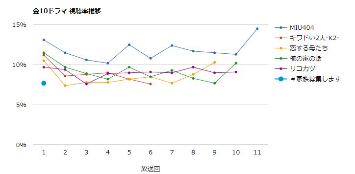 ジャニーズWEST・重岡大毅が主演「＃家族募集します」初回世帯視聴率7・7%でスタート
