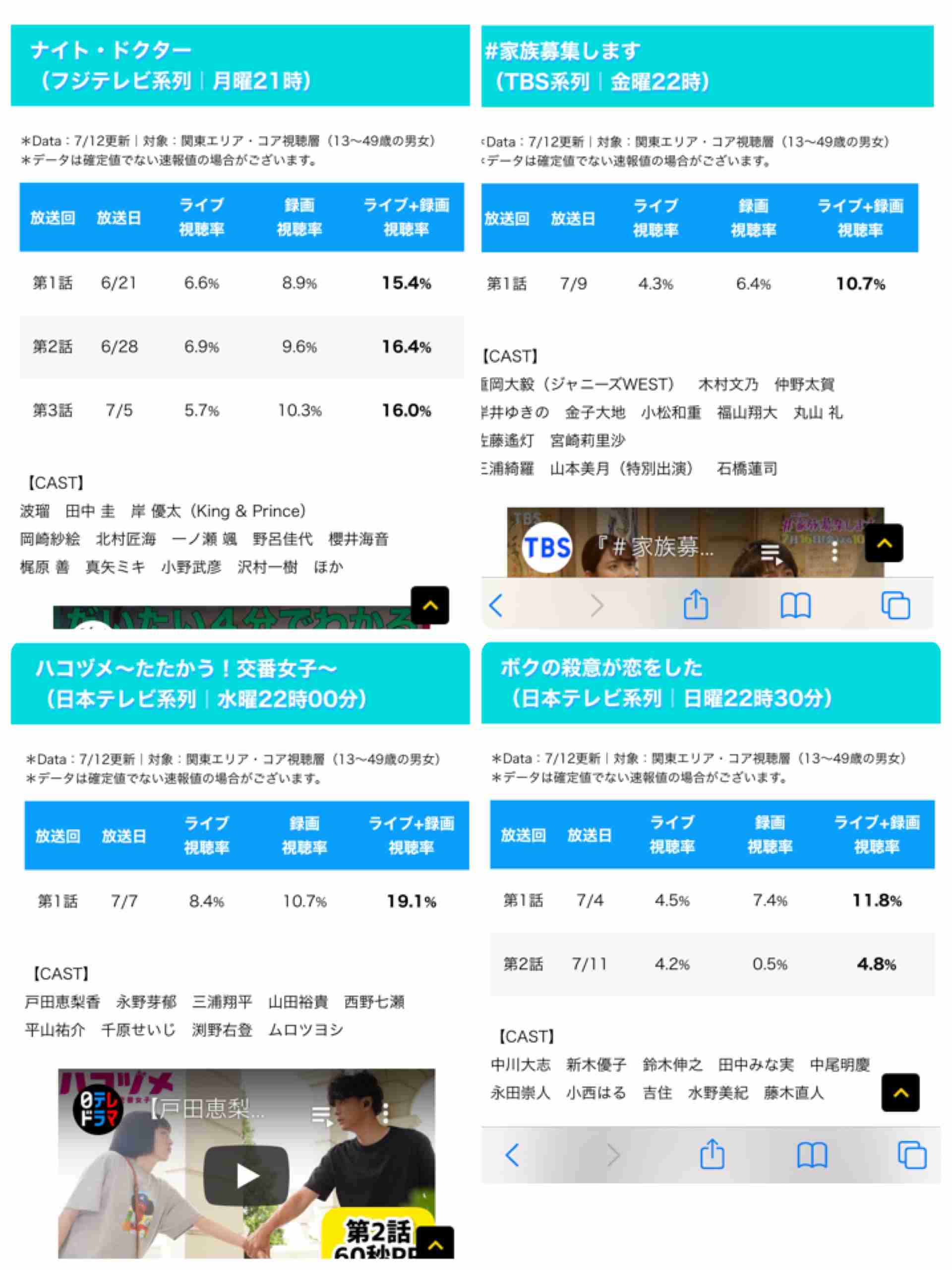 ジャニーズWEST・重岡大毅が主演「＃家族募集します」初回世帯視聴率7・7%でスタート
