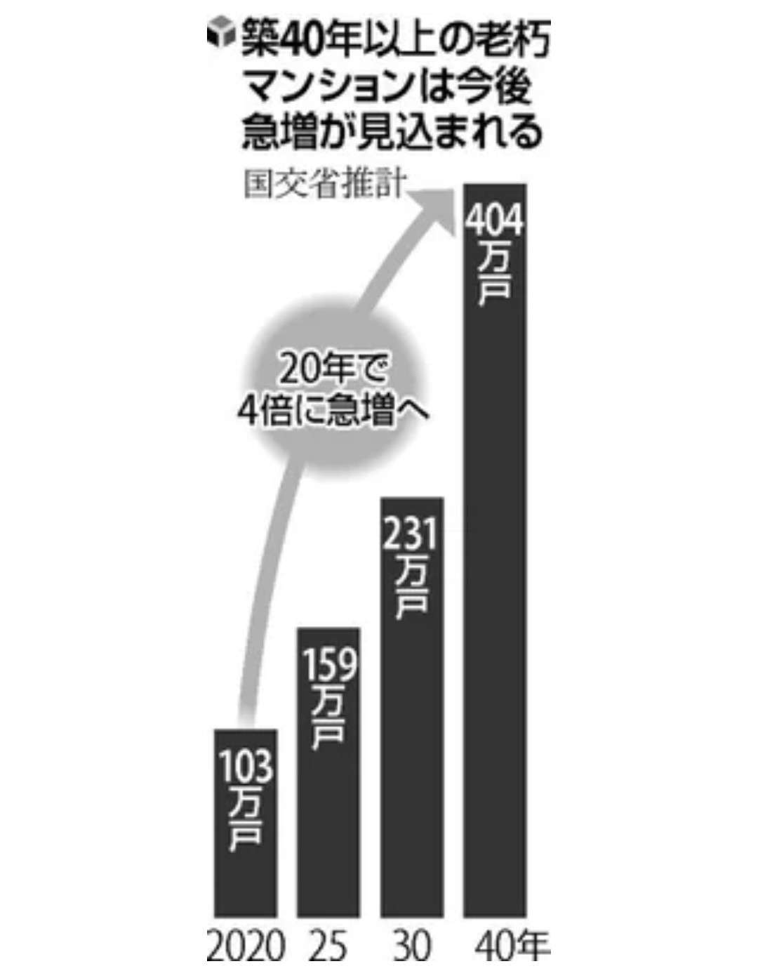 《独身》マンション購入をした年齢