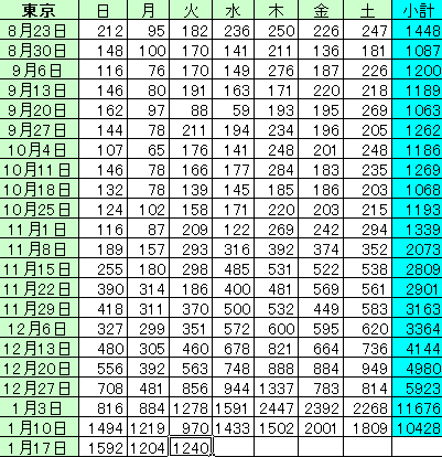 新型コロナ 東京都で新たに1008人の感染確認