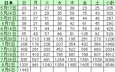 新型コロナ 東京都で新たに1008人の感染確認
