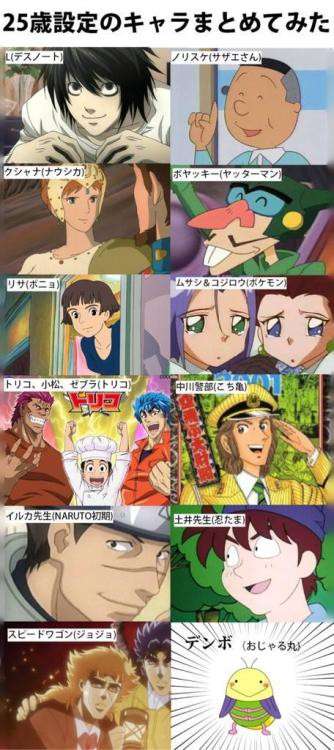 年齢に驚いたキャラクター
