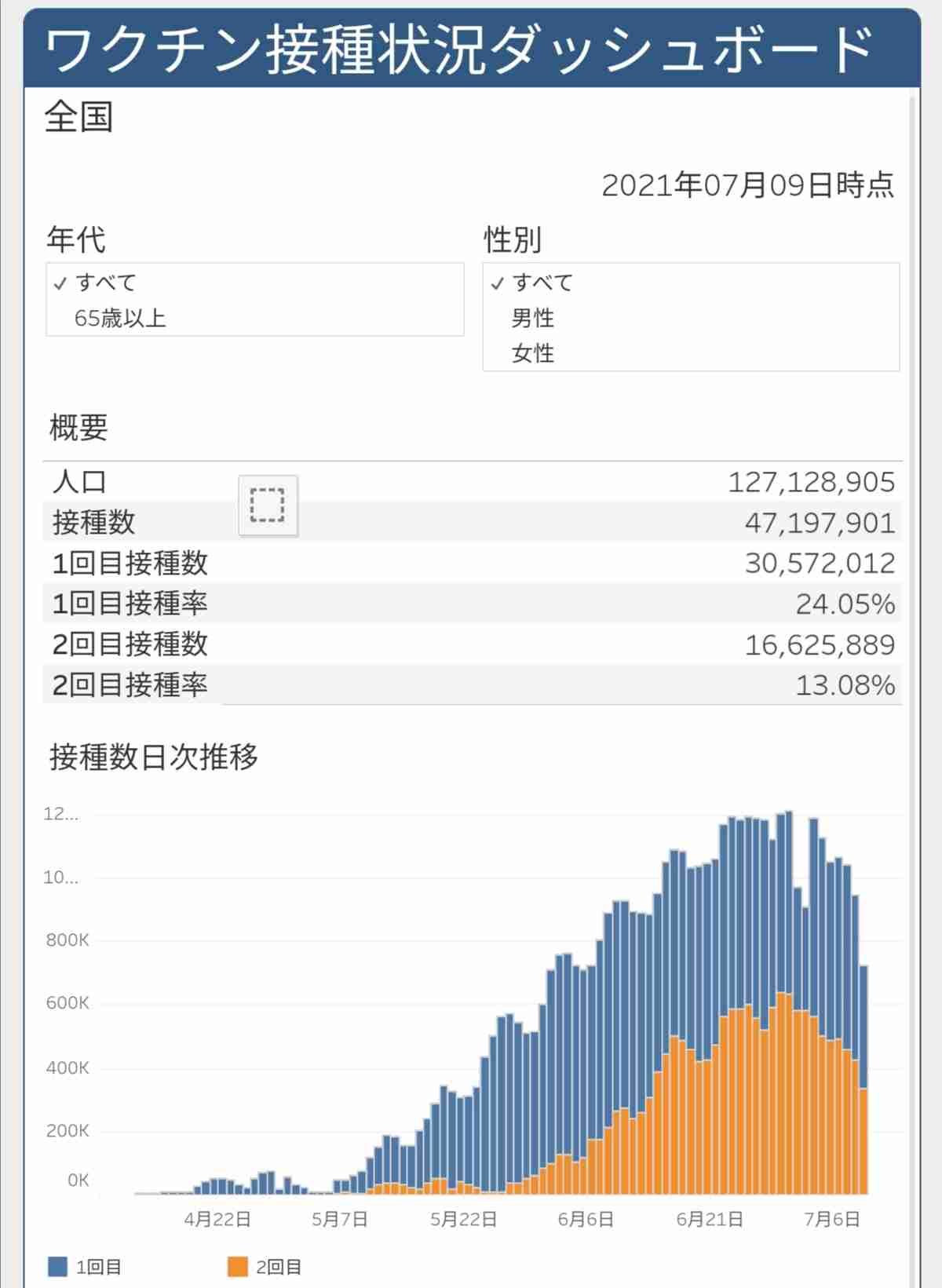 新型コロナ 東京都で新たに950人の感染確認