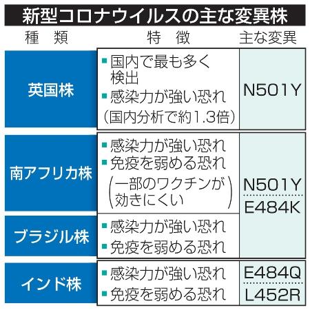 新型コロナ 東京都で新たに950人の感染確認