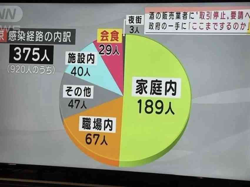 新型コロナ 東京都で新たに950人の感染確認