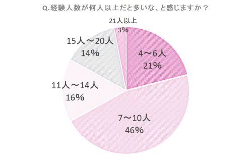 20代男性の3割が経験人数を少なめに報告　「遊んでたことを隠すために」