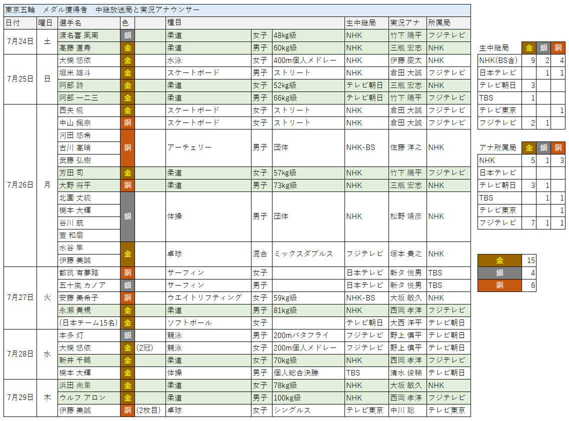 【実況・感想】東京2020オリンピック 総合トピ 7月30日