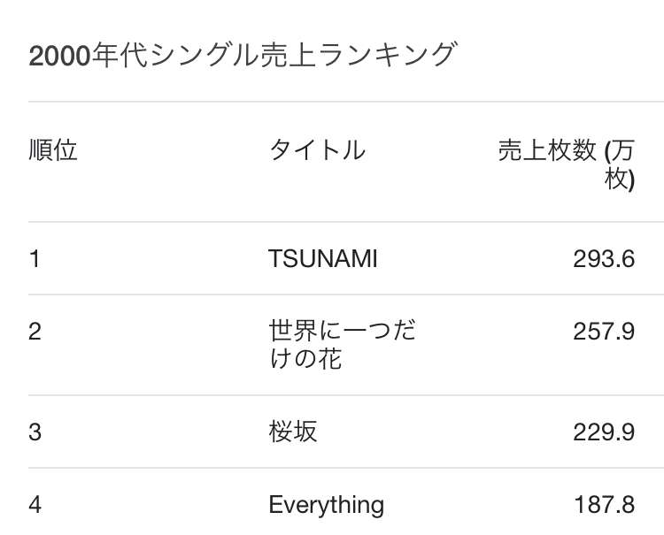 ぶっちゃけ2000年代より1980~90年代の方が良い曲が多くないですか?