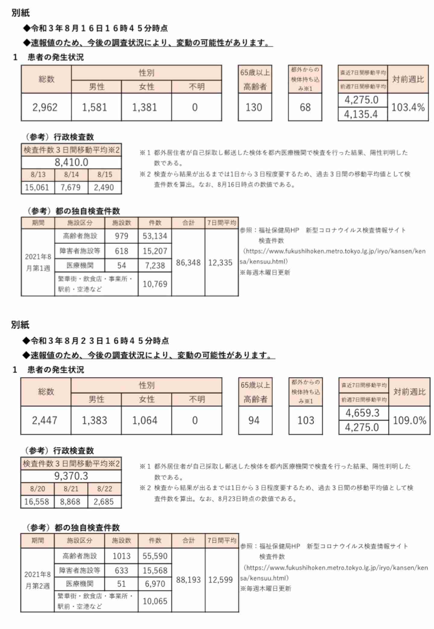 神奈川で新たに2579人の感染確認 東京を上回る