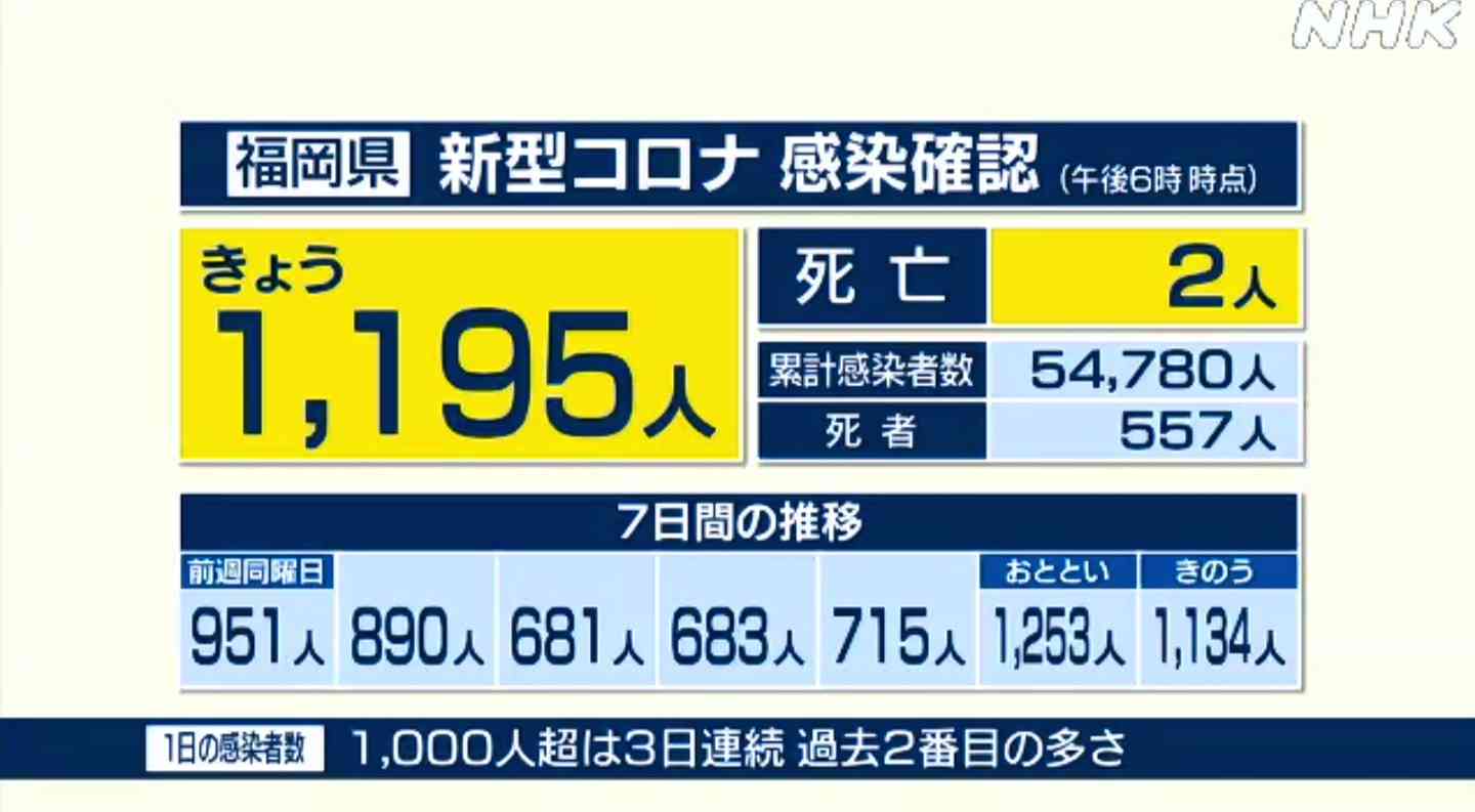 【コロナ】福岡県民の方、話しましょう!【part13】
