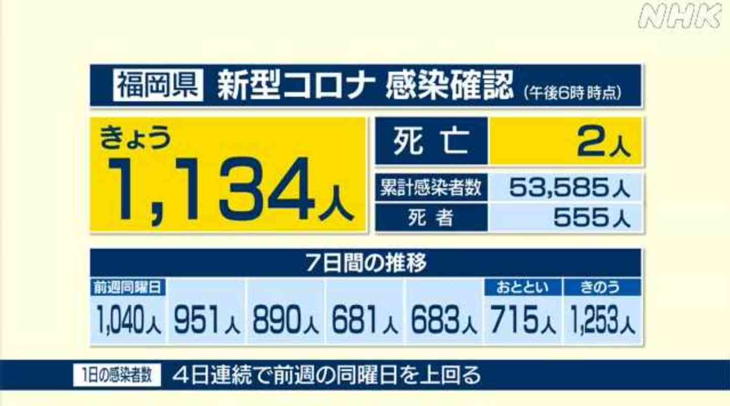 【コロナ】福岡県民の方、話しましょう!【part13】