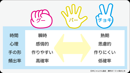 自分はジャンケンが強いと思う？　世代や性別での意識差が判明