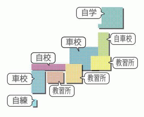 今現在教習所に通ってる方！