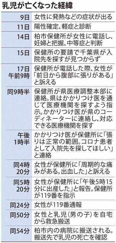 新型コロナ 自宅療養中の妊婦 搬送先なく早産で新生児死亡
