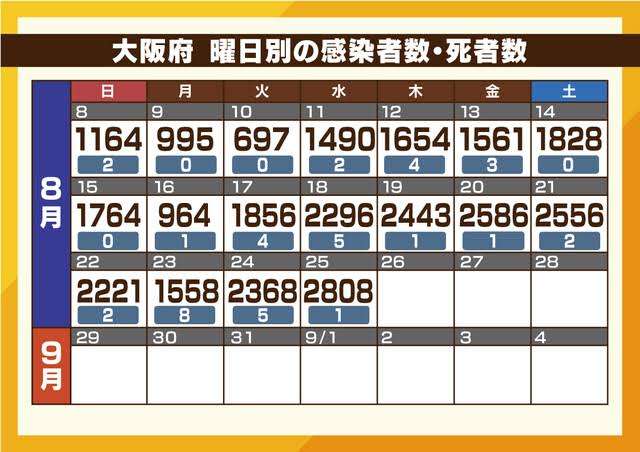 新型コロナ 東京都で新たに4228人の感染確認