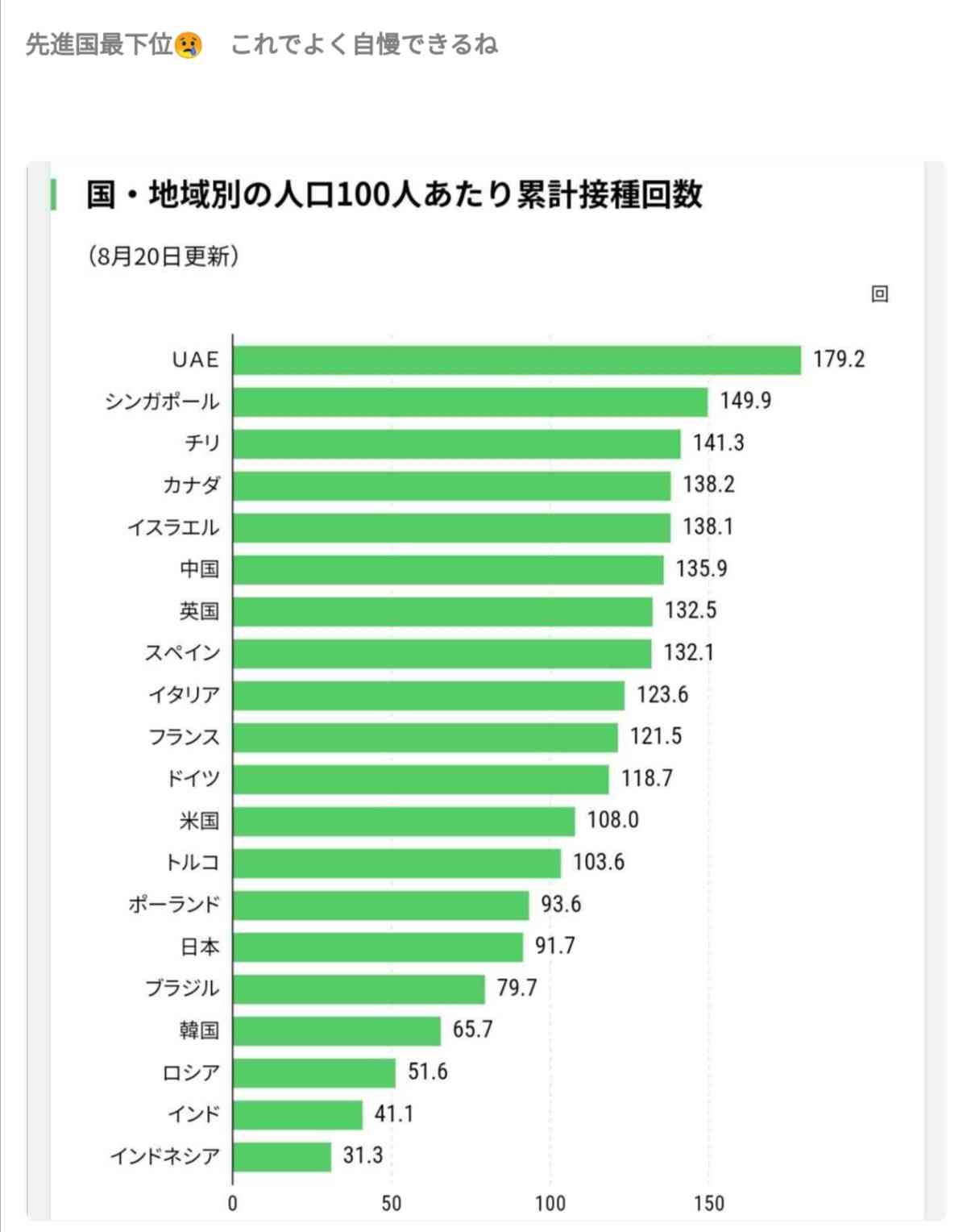 新型コロナ 東京都で新たに4228人の感染確認