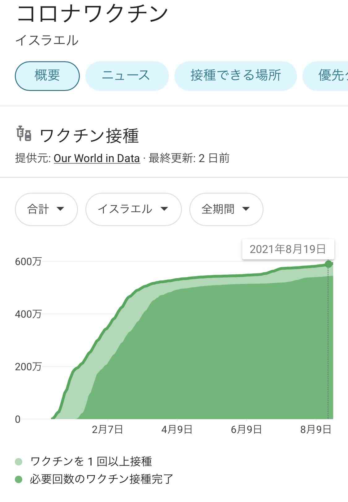 新型コロナ 東京都で新たに4228人の感染確認