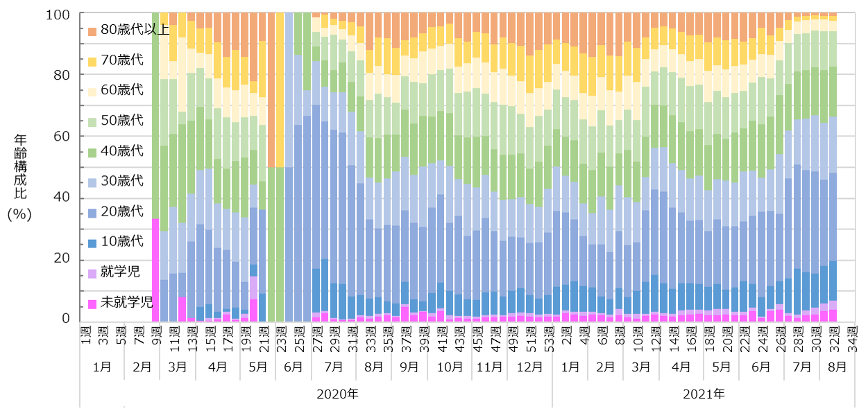 新型コロナ 東京都で新たに4228人の感染確認