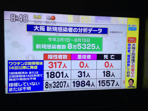 2回目接種から14日以降に発症した人「死亡・重症化ゼロ」…大阪府調査