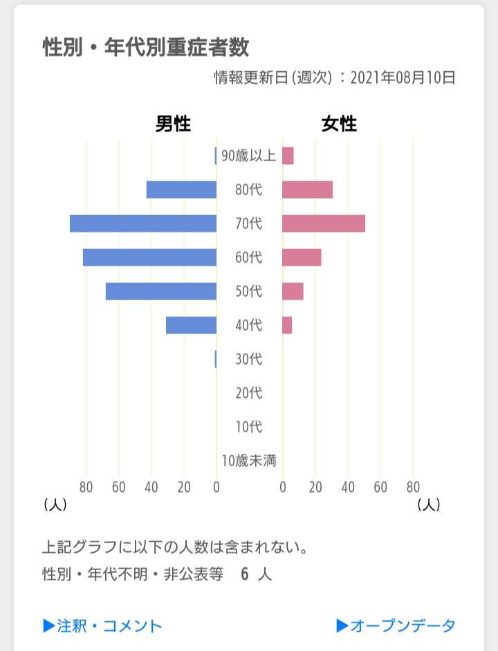 2回目接種から14日以降に発症した人「死亡・重症化ゼロ」…大阪府調査