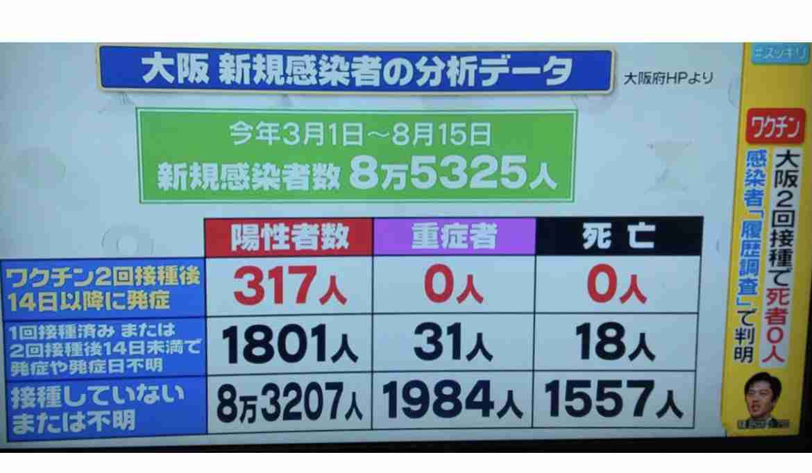 2回目接種から14日以降に発症した人「死亡・重症化ゼロ」…大阪府調査