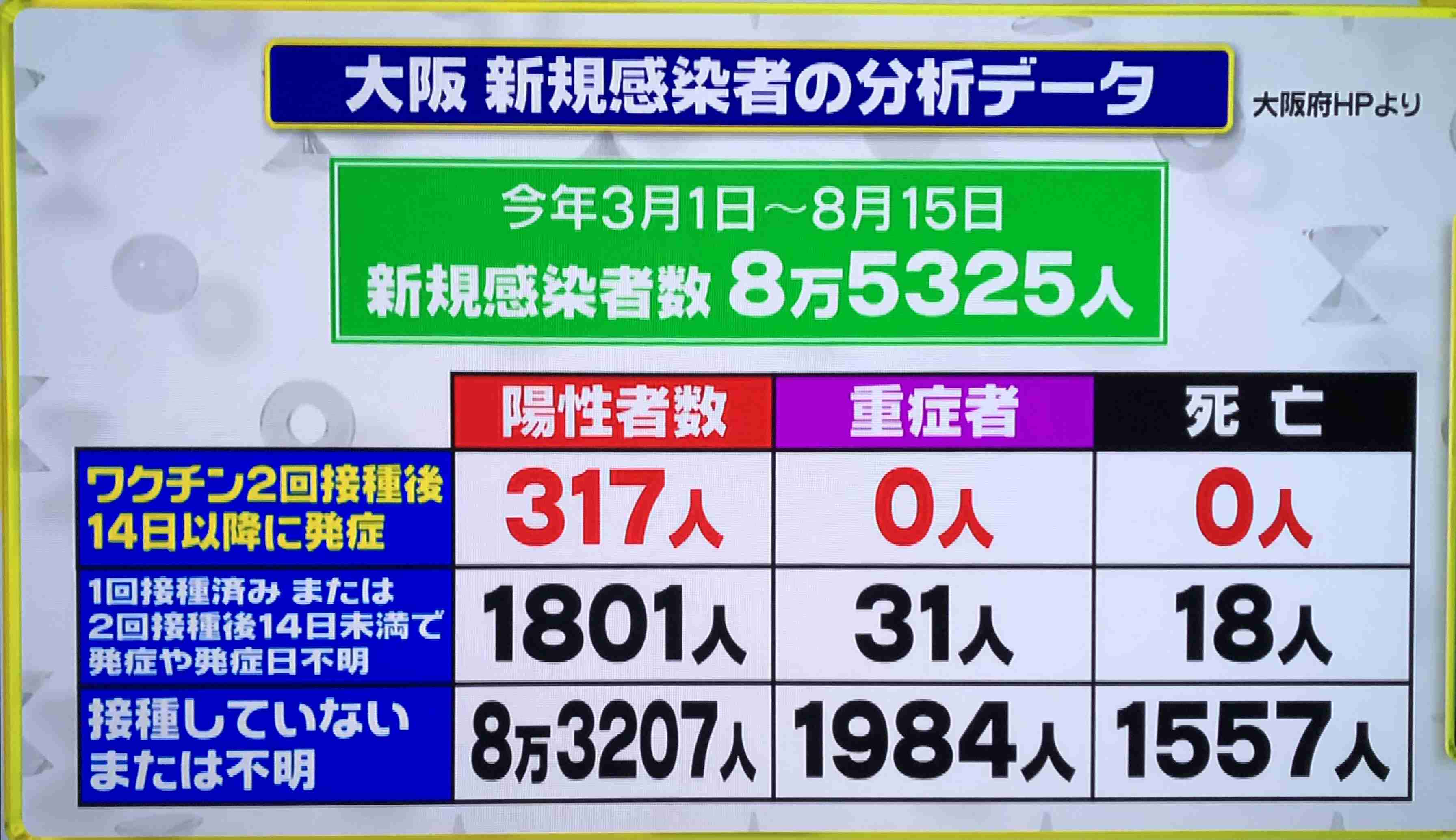 2回目接種から14日以降に発症した人「死亡・重症化ゼロ」…大阪府調査