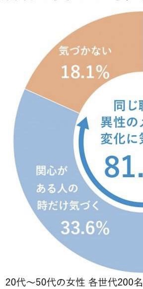 女性は男性の“メガネ”まで見ている…8割超の女性が「職場男性のメガネが変わったことに“気づく”」