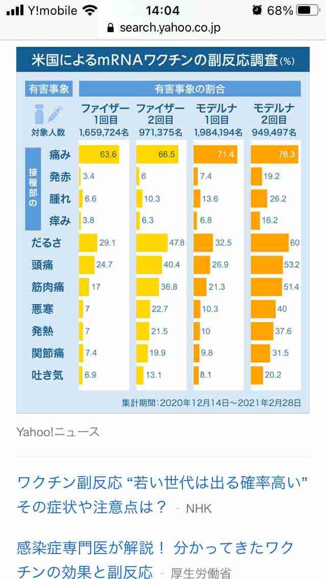 ワクチン抗体量、男性より女性に多く…強い副反応も女性の方が訴える人多い