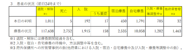 大阪府で過去最多2296人の感染確認 初の2000人超