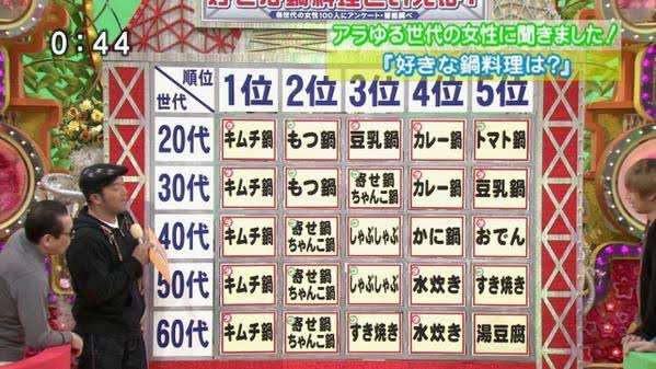 色んなランキングを見て語るトピ