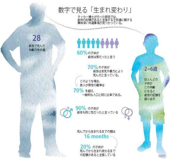 前世の記憶がある人